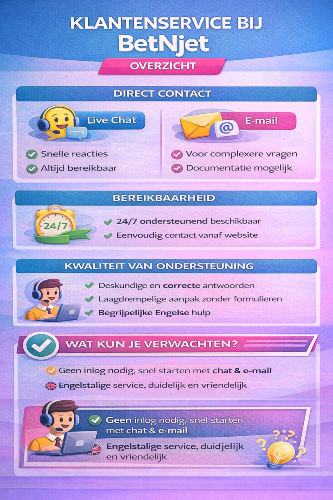 Infographic over de klantenservice van BetNjet met live chat en e-mail, snelle reacties, 24/7 bereikbaarheid en Engelstalige ondersteuning. 