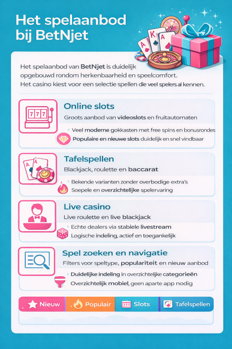 Infographic van het spelaanbod bij BetNjet met online slots, tafelspellen, live casino en overzichtelijke spelnavigatie. 