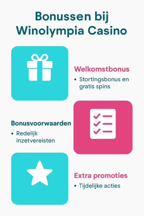 Infographic over de bonussen van Winolympia Casino, inclusief welkomstbonus, voorwaarden en promoties, weergegeven in de huisstijl van Onlinecasinoinformatie.com.