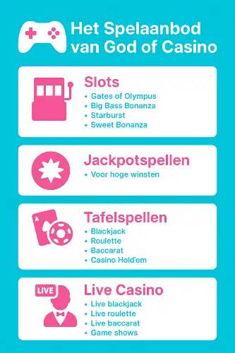 Infographic die het spelaanbod illustreert van god of casino