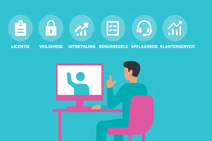 Afbeelding met overzicht van het testproces voor buitenlandse online casino’s, inclusief licentie, veiligheid, uitbetalingen en klantenservice.