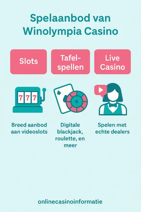 Infographic met overzicht van het spelaanbod van Winolympia Casino, inclusief slots, tafelspellen en live casino, in de huisstijl van Onlinecasinoinformatie.com.