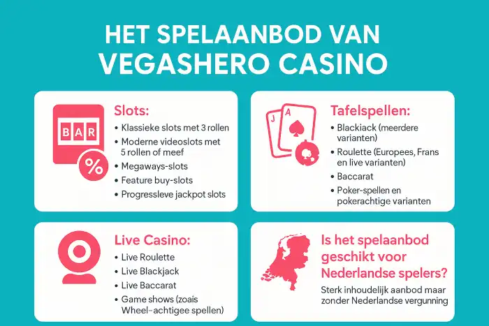 Visueel overzicht van het spelaanbod bij Vegashero Casino met slots, tafelspellen en live casino.