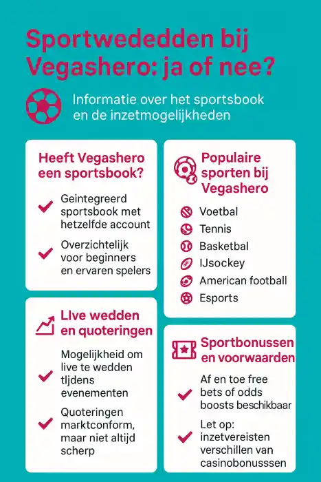 Infographic over sportwedden bij Vegashero Casino met beschikbare sporten en live weddenschappen.