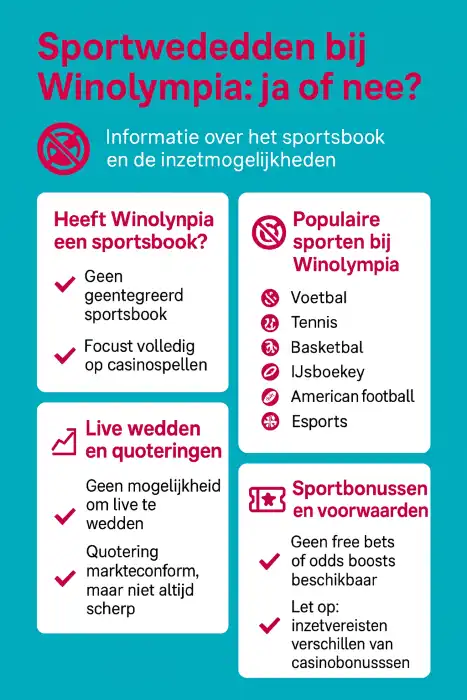Infographic die laat zien dat Winolympia Casino geen sportweddenschappen aanbiedt en zich volledig richt op online casinospellen.