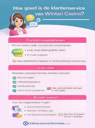 Infographic met een overzicht van de klantenservice van Wintari Casino