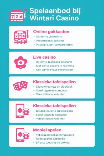 Infographic met een overzicht van het spelaanbod bij Wintari Casino