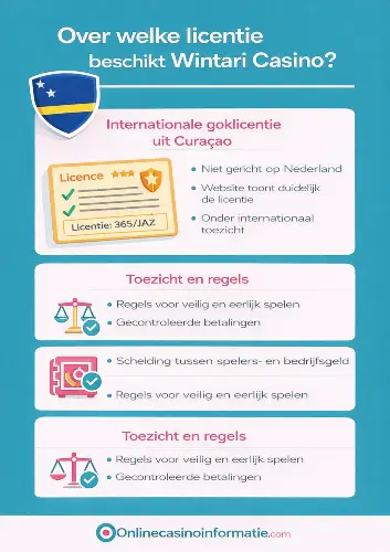 Infographic die uitlegt dat Wintari Casino opereert met een internationale goklicentie uit Curaçao