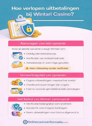 Infographic met uitleg over het uitbetalingsproces bij Wintari Casino