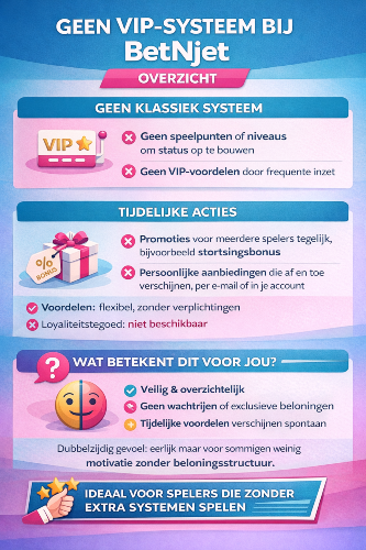 Infographic over het ontbreken van een VIP- of loyaliteitsprogramma bij BetNjet en het gebruik van tijdelijke promoties. 