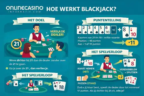 Infographich: Hoe werkt Blackjack