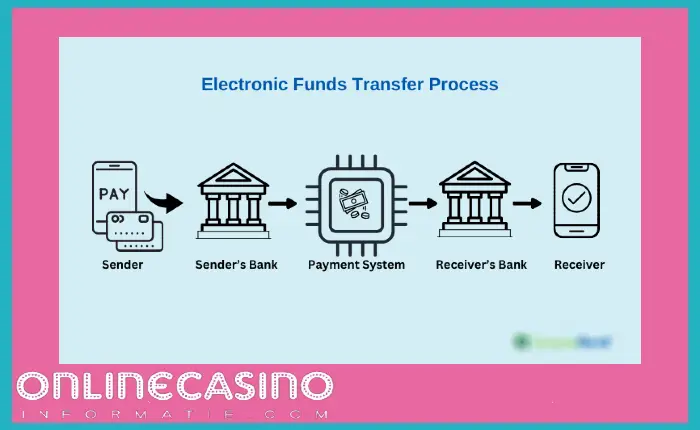 Methode Electronic Funds Transfer Process
