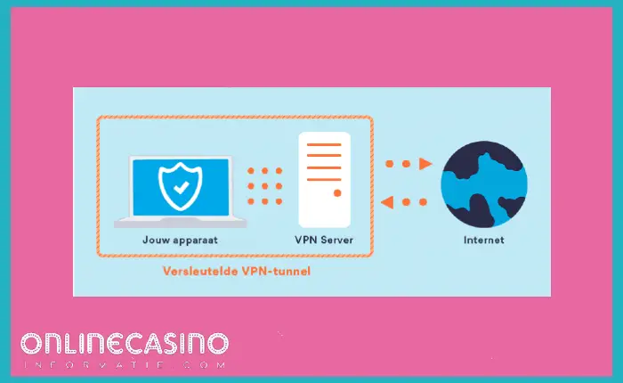 Werking VPN