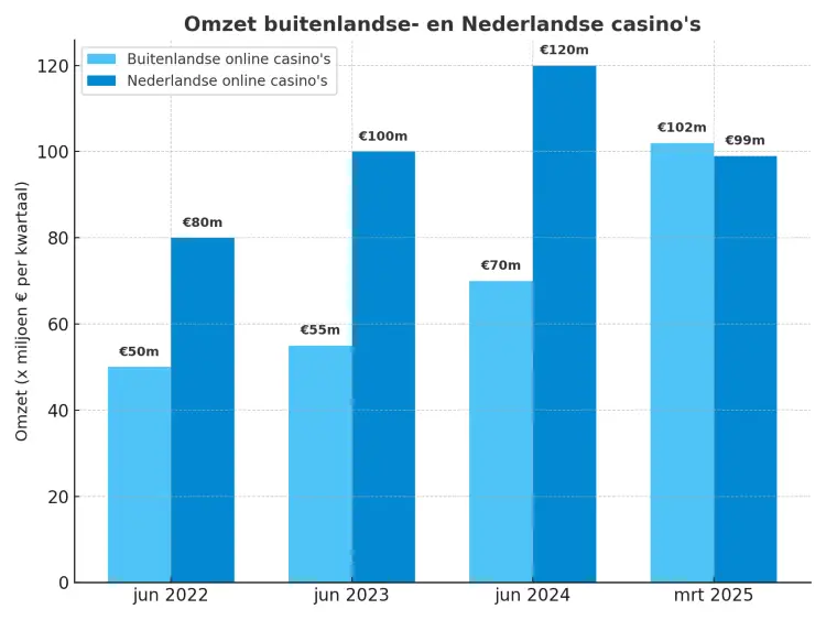 Omzet buitenlandse goksites